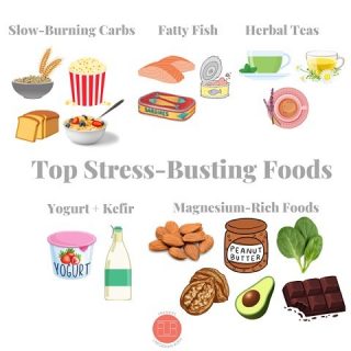 FOODS THAT FIGHT STRESS 💛 
April is stress-awareness month and I couldn’t let it slip by without sharing my top foods for fighting stress. The past two years have seen a spike in feelings of stress 😩in both kids 👧🏼 👦🏽 and adults. While food can’t take away the stressors in your life and shouldn’t be used as the only solution in your self-care kit, it can certainly help.
🍿Slow burning carbs: First, what I mean by this term are carbs that come with a few grams of fiber per serving, which slows their effect on blood sugar. Carbs are helpful for making you feel calm and relaxed 🧘🏻‍♀️ Opt for 🍿whole grain 🍞 and 🥣 and oatmeal
Fatty 🐟: stress affects serotonin—the feel-good neurotransmitter—levels in the 🧠 causing you to feel anxious 😬 fatigued 😞 and even hopeless. Fatty 🐟 including 🍣 tuna, sardines and herring all contain significant amounts of omega-3 fatty acids and vit D, which are both involved in the regulation of serotonin👍 
🫖 Herbal tea: Mom was right, a cup of warm 🫖 really can soothe you. But opt for herbal 🌱 teas like chamomile, lavender or peppermint. All of which provide a calming effect ☺️
🦠 Yogurt + Kefir: The probiotics in yogur, kefir 🥛 and their non-dairy alternatives may help trigger the release of serotonin 😁
🥜 Magnesium-Rich foods: Thus mineral is involved in the 😴 sleep-wake cycle and helps the body relax. The top #magnesium rich foods are almonds, 🥑 walnuts, cashews, 🎃 seeds, chia, spinach 🥬, dark 🍫, black 🫘, 🥜 butter and 🥔 
What foods do you turn to when you’re stressed? 
#foodsthatfightstress 
#stressawarenessmonth 
#functionalfoods 
#functionalnutrition 
#omega3fattyacids 
#slowburningcarbs 
#serotonin 
#feelgoodfoods 
#stressrelief 
#probiotics 
#peanutbutter 
#herbalteas 
#popcorn 
#oatmeal 
#wholegrains 
#nutritionistapproved 
#sciencebased