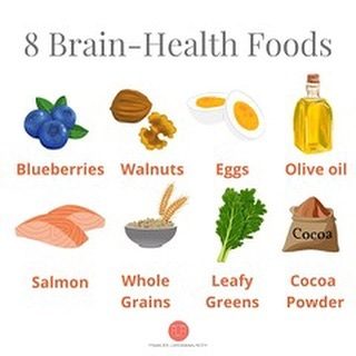 BEST 🧠 HEALTH FOODS! 💥 
June is Alzheimer’s & Brain Health Awareness Month, so let’s take a look at the foods that can help support your noggin! 
🫐 These sweet blue gems are loaded with #anthocyanin, which helps support healthy 🧠 function
Walnuts: Studies show that regular walnut eaters have fewer memory issues as they age 👍 
🍳: The choline in egg yolks has been linked to better memory
🫒: EVOO contains polyphenols and vitamin E. Low levels of vit E have been associated with poor memory performance in older people 
🍣: Fatty fish like salmon and tuna are an excellent source of omega-3, which is vital for 🧠 health. They also contain choline for cognition 
🌾: Whole grains, including oats, barley, 🍿 and quinoa contain the mineral zinc, which is involved in nerve signaling. Just another reason to eat your CARBS! 
🥬: Dark leafy greens like kale, Swiss chard, spinach and arugula have loads of folate, a B vitamin that’s necessary for 🧠 function
🍫: Cocoa powder contains flavanols, which fight inflammation and keep our blood pumping easily through our vessels
What will you add to your plate this week for 🧠 health? 
#alzheimersawareness 
#alzheimersandbrainawarenessmonth 
#brainhealth 
#brainhealthmatters
#eggyolks 
#brainfood 
#longevity 
#longevitydiet 
#minddiet 
#walnuts 
#mediterraneandiet 
#flavanols 
#polyphenols 
#omega3 
#eatmoreplants