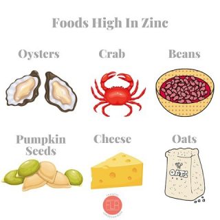 ARE YOU GETTING ENOUGH ZINC?
Immune health has been top of mind for many of us over the last two years and with my own recent Covid infection and with a potential surge around the corner (hopefully not 🤞), I wanted to chat about one of the most important minerals for #immunehealth: ZiNC.
The mineral zinc is so important for immune health, but many people don’t know where to get it. Zinc is essential for maintaining our immune system and is involved with all cells, including inflammatory cells, skin cells and protein and #collagen synthesis.  Without it, kids 👦🏽 👧🏼 don’t grow normally, wounds don’t heal 🤕 and our sense of 👅 and 👃🏼 are affected.
Men over age 19 should get 11mg per day and women should get 8mg. Pregnancy🤰increases the need for the mineral to 11 mg and 12 mg for breastfeeding 🤱🏿 women. Kids 👧🏼 1-3 need 3mg, 4-8 need 5mg, and 9-13 need 8mg. Teens need as much as adults.
While animal sources 🥩 🦞 🦀 have the highest amount of zinc, there are plenty of #vegansources too. Here are some top picks for the whole family:
🦪 Oysters offer 32mg/6 oysters
🦀 Alaskan crab contains 7.6mg/3.5 oz
Beans: Black beans bring 1.3mg/cup while red beans give you 1.5mg/cup
🎃 The seeds from this gourd are zinc stars, with 2.2mg/oz
🧀 One of my fave foods provides 1mg/oz
🥣 A packet of instant oatmeal serves up 1.1mg
Got any zinc questions or a fave source? Lemme know! 👇 
#immunity 
#immunehealth 
#immunesupport 
#vitaminsandminerals 
#zincsources 
#foodshighinzinc 
#inflammation 
#collagen 
#healthyfamilies 
#oysters 
#alaskacrab 
#beansarelife 
#oatmeal 
#eatwelllivewell